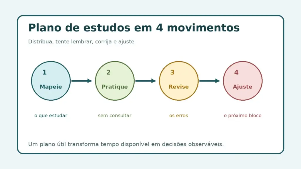 Infográfico com quatro movimentos para montar um plano de estudos: mapear, praticar, revisar erros e ajustar o próximo bloco.