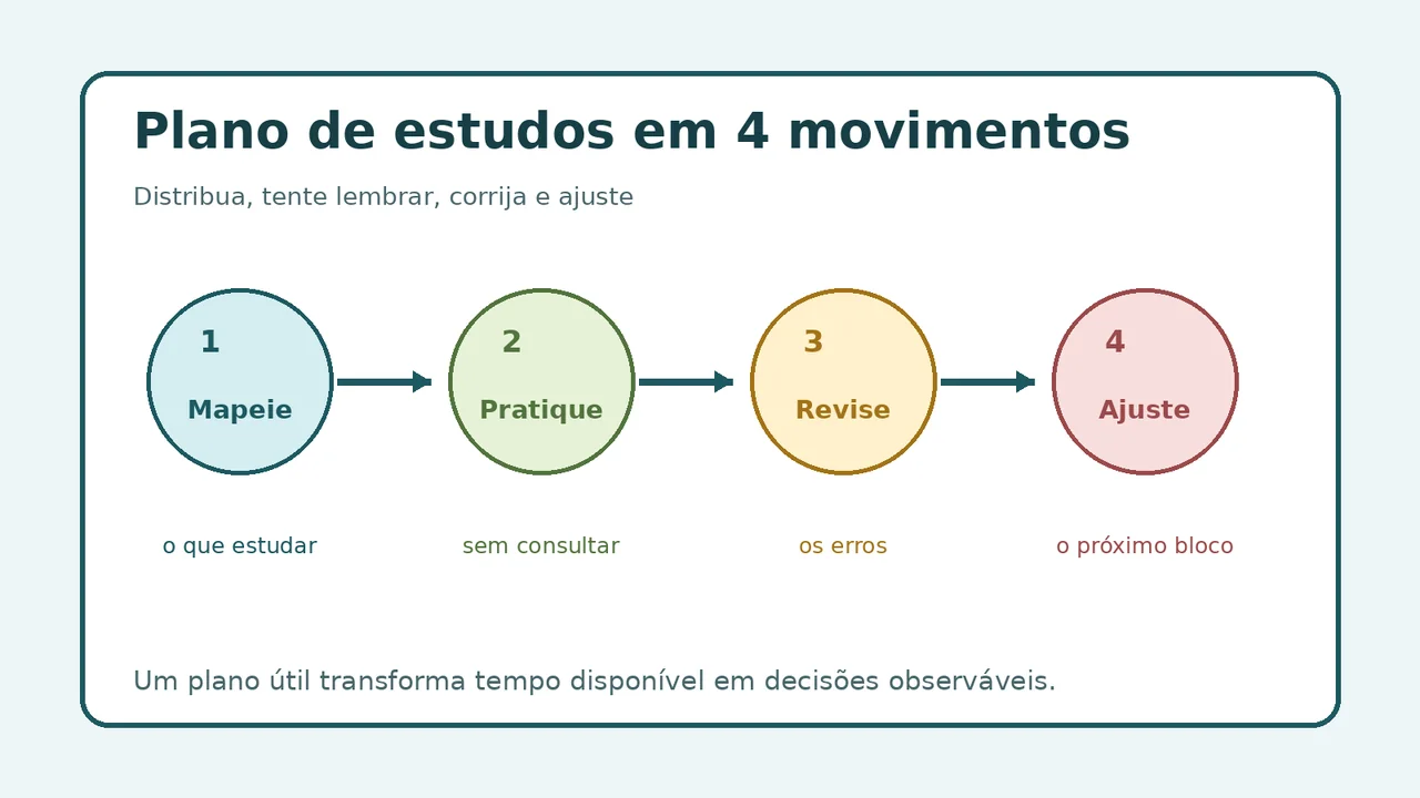 Infográfico com quatro movimentos para montar um plano de estudos: mapear, praticar, revisar erros e ajustar o próximo bloco