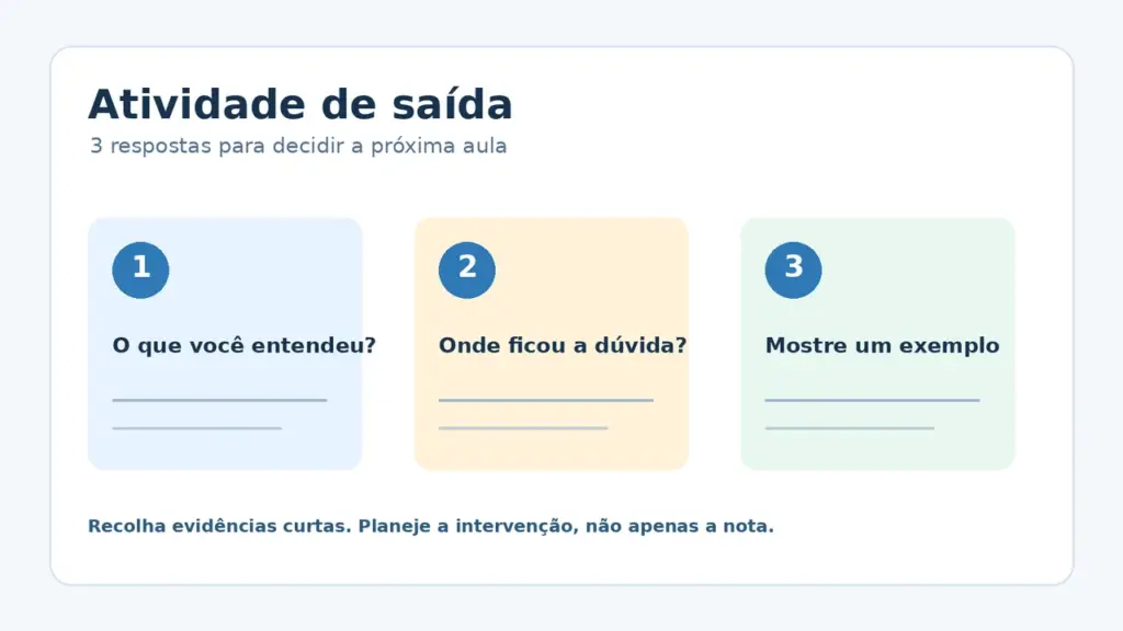 Infográfico com três perguntas de uma atividade de saída para orientar a próxima aula