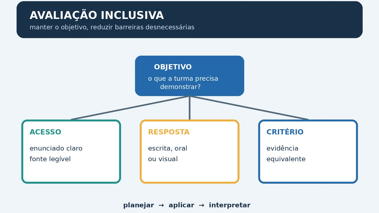 Diagrama de avaliação inclusiva relacionando objetivo, acesso, formas de resposta e critérios de evidência
