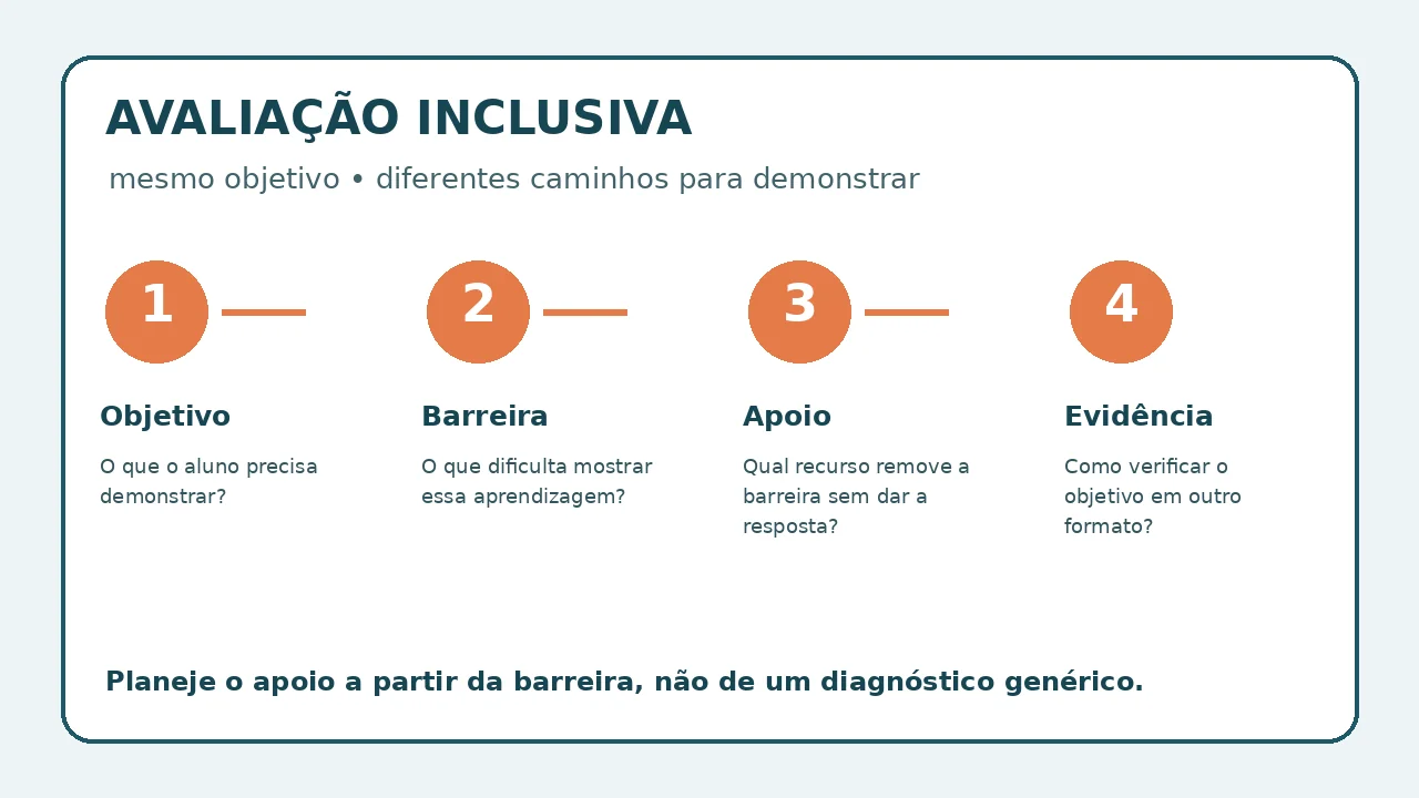 Fluxo em quatro etapas para planejar uma avaliação inclusiva mantendo o objetivo de aprendizagem
