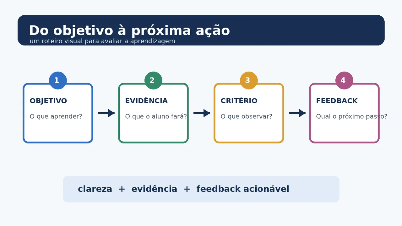 Fluxo que transforma objetivo de aprendizagem em evidência, critério e feedback