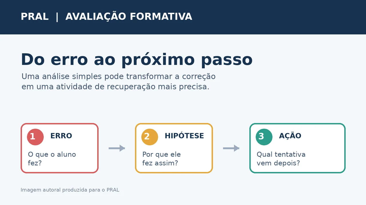 Infográfico com três etapas: erro do aluno, hipótese sobre a causa e ação para a próxima tentativa.