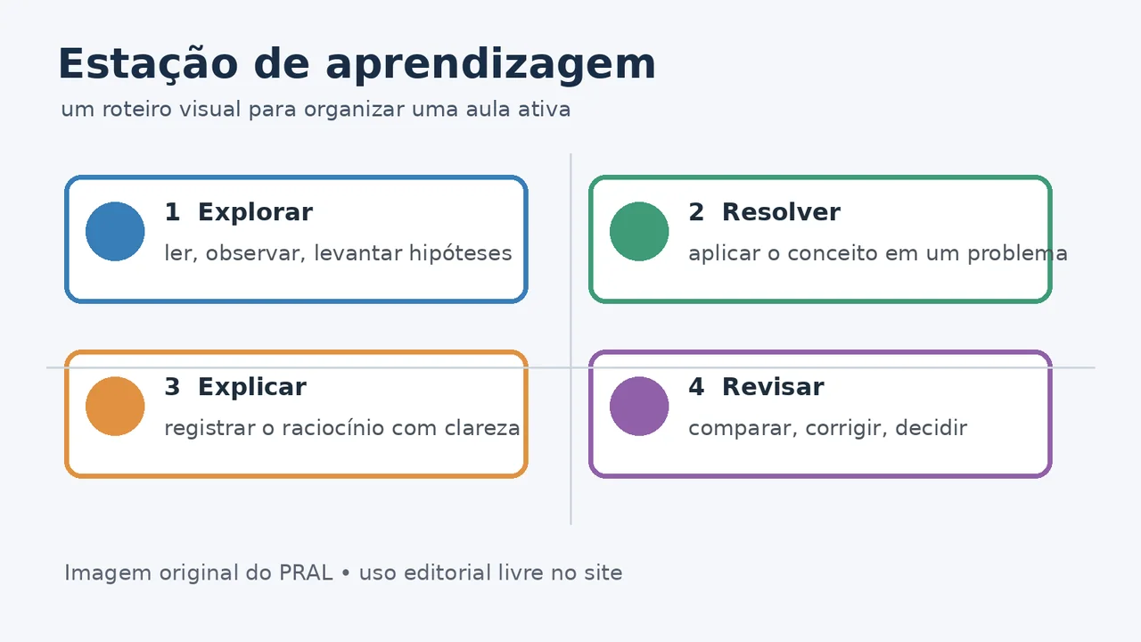 Infográfico com quatro etapas de uma estação de aprendizagem: explorar, resolver, explicar e revisar