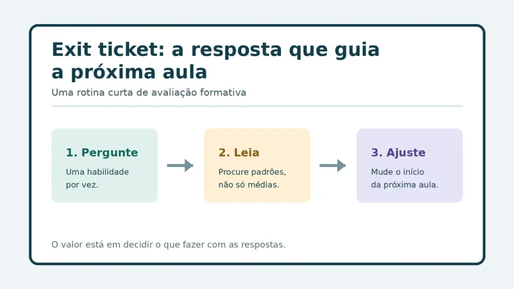 Três etapas do exit ticket: perguntar, ler padrões e ajustar o início da próxima aula