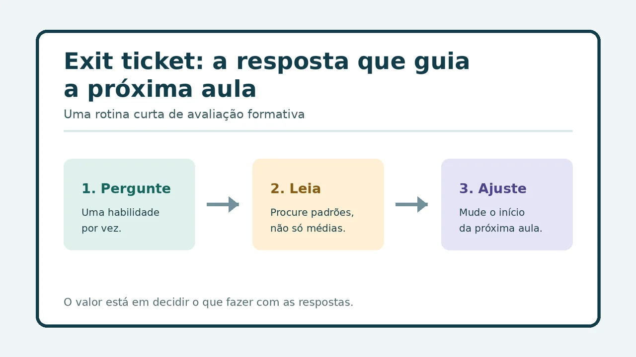Três etapas do exit ticket: perguntar, ler padrões e ajustar o início da próxima aula