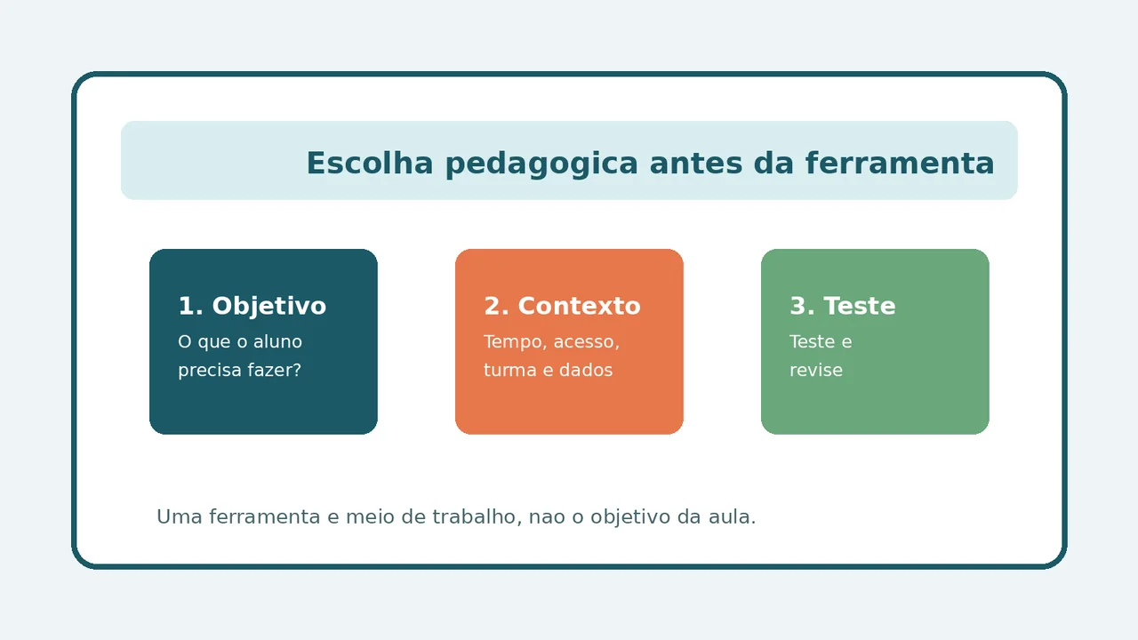 Diagrama mostra três critérios para escolher uma ferramenta digital: objetivo, contexto e teste e revisão