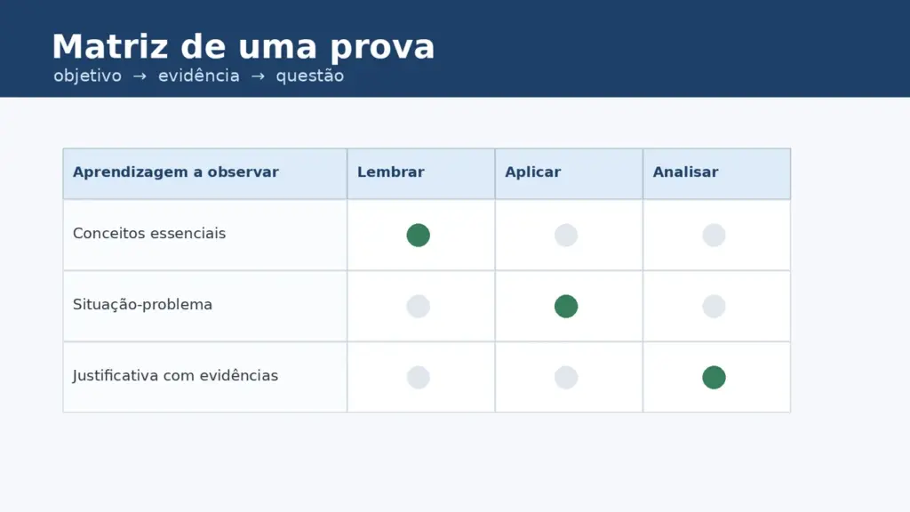 Matriz visual que relaciona aprendizagens a observar com questões de lembrar, aplicar e analisar