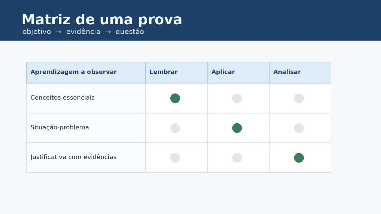 Matriz visual que relaciona aprendizagens a observar com questões de lembrar, aplicar e analisar