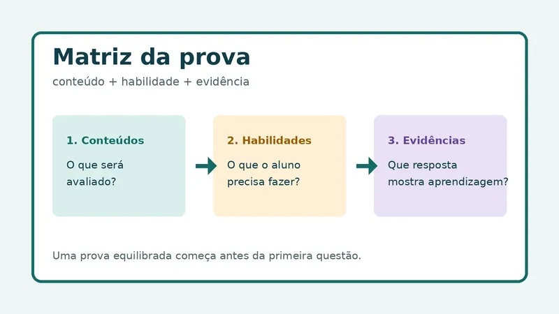 Diagrama mostra três etapas para montar uma matriz de prova: conteúdos, habilidades e evidências