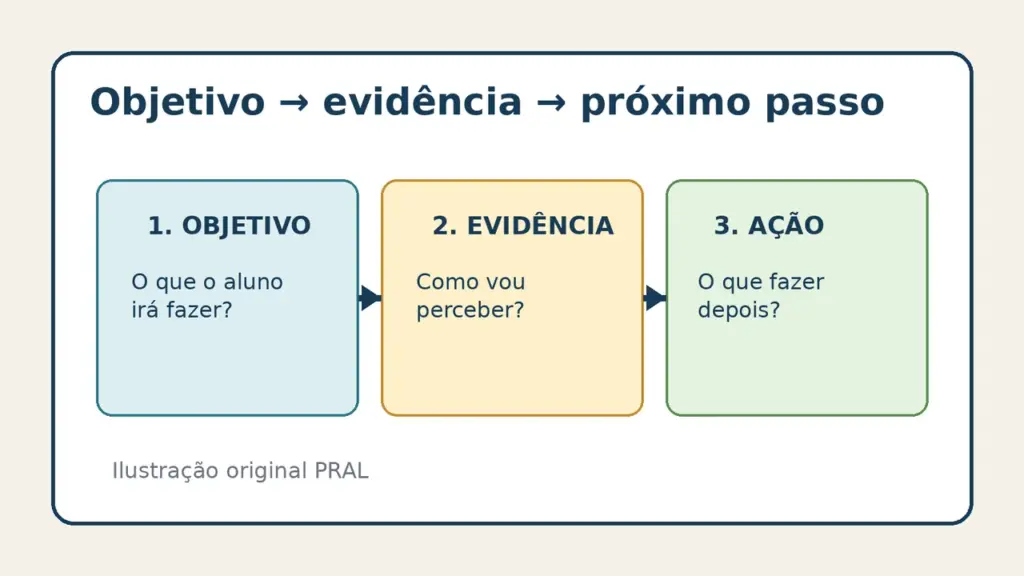 Diagrama que mostra a sequência objetivo, evidência e próximo passo para planejar uma aula