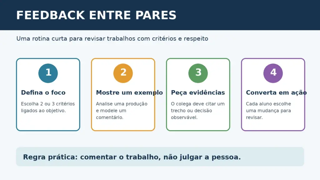 Infográfico com quatro etapas para organizar feedback entre pares: definir foco, mostrar exemplo, pedir evidências e converter em ação.