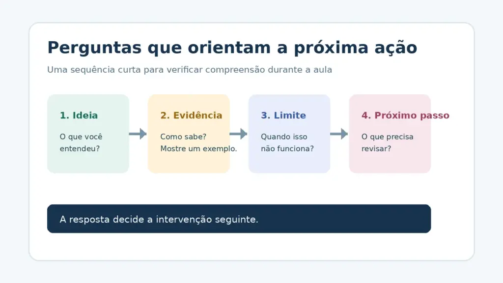Sequência de quatro perguntas para verificar a compreensão: ideia, evidência, limite e próximo passo