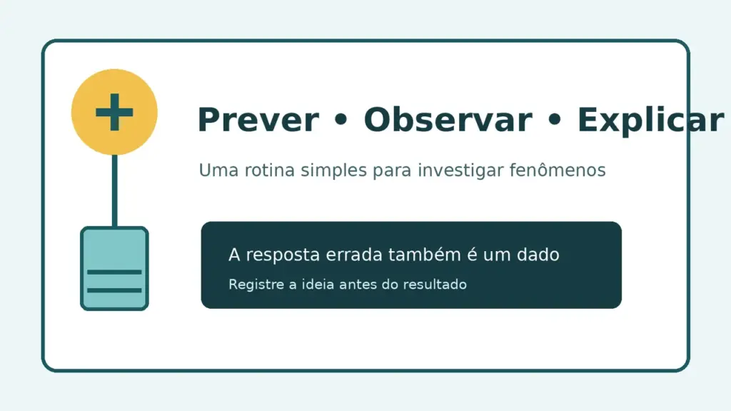 Ilustração da rotina prever observar e explicar para investigar fenômenos em Ciências
