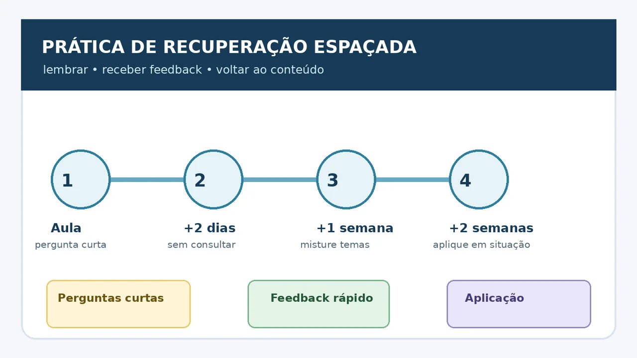 Linha do tempo com quatro momentos de prática de recuperação espaçada: aula, dois dias, uma semana e duas semanas