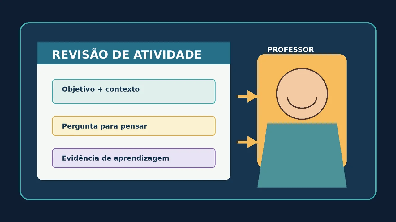 Professor revisando uma atividade com apoio de uma ferramenta de inteligência artificial, com objetivo, pergunta e evidência de aprendizagem