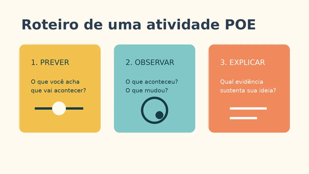 Roteiro visual em três etapas para uma atividade de prever observar e explicar