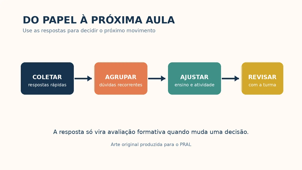 Fluxo de avaliação formativa: coletar, agrupar, ajustar e revisar