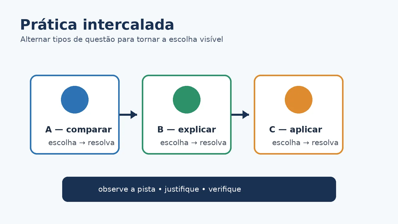 Diagrama com três tipos de questões misturados em uma sequência de prática intercalada