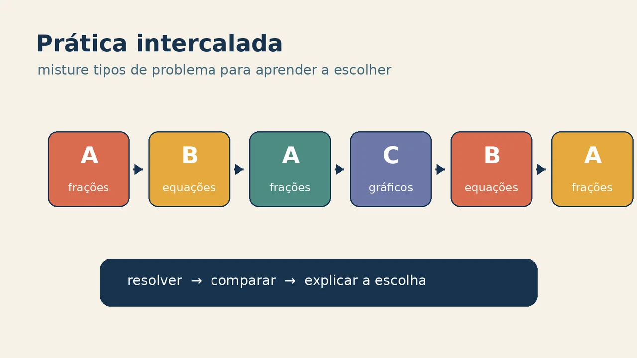 Diagrama mostra a prática intercalada com cartões de frações, equações e gráficos em sequência alternada