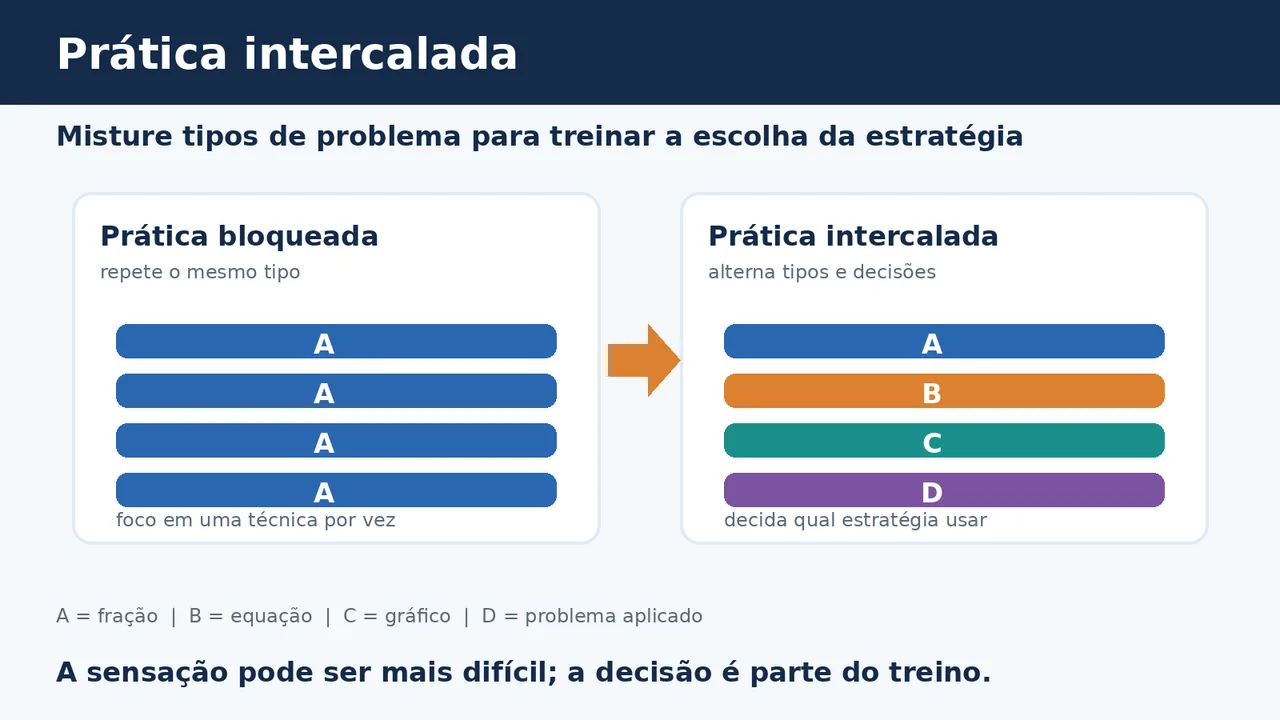 Diagrama compara prática bloqueada, com quatro exercícios do mesmo tipo, e prática intercalada, com quatro tipos de problema alternados
