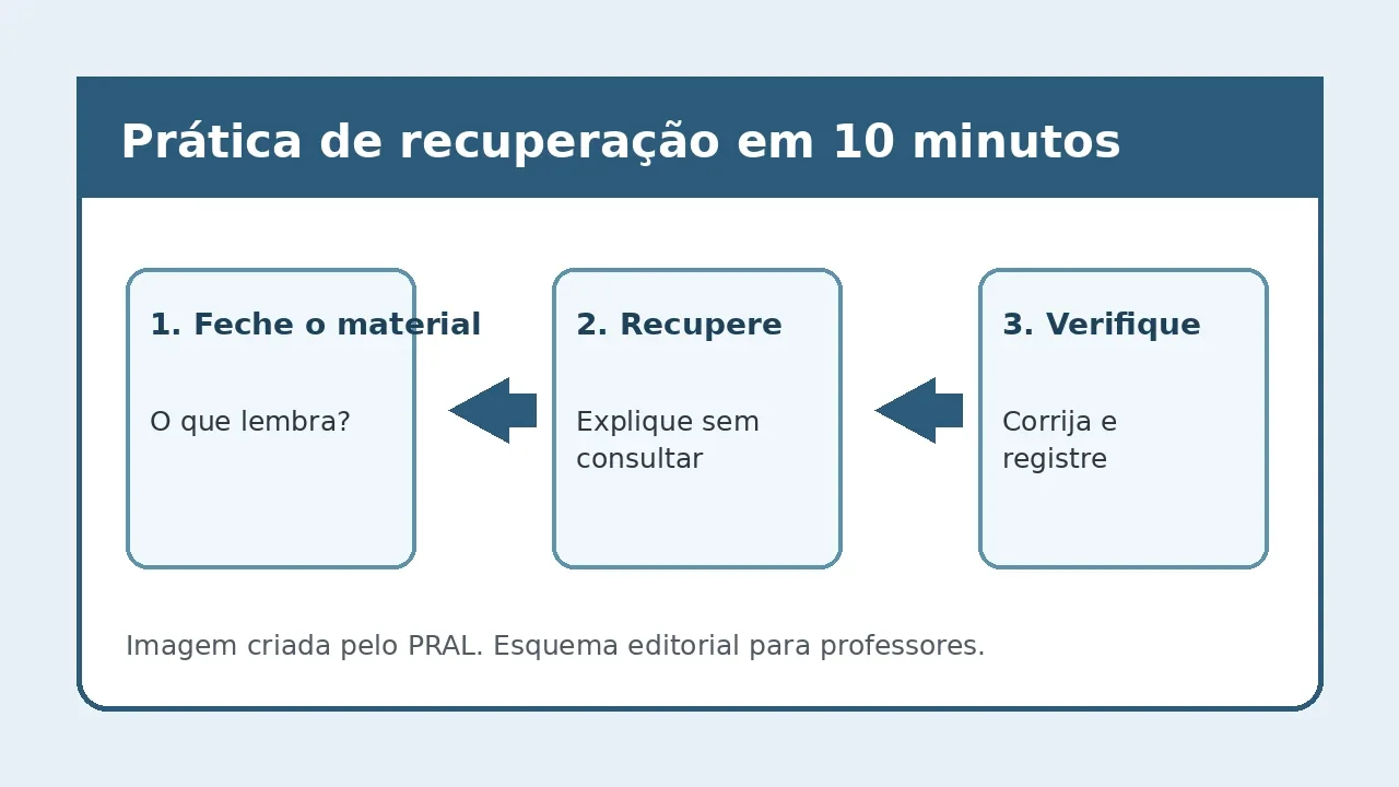 Esquema em três etapas para prática de recuperação: fechar o material, explicar sem consultar e verificar a resposta