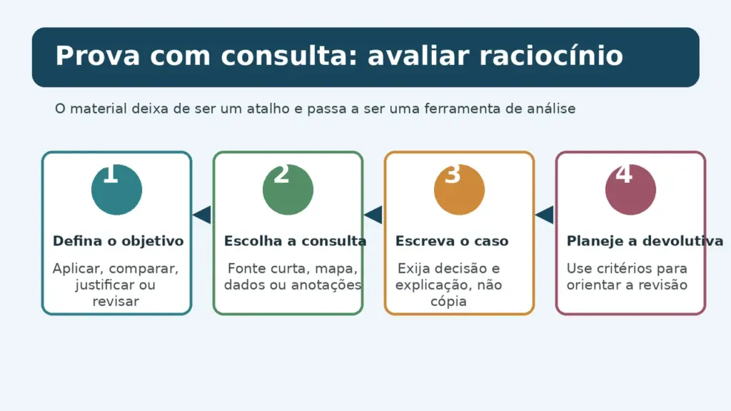 Infográfico mostra quatro etapas para criar uma prova com consulta que avalia raciocínio.