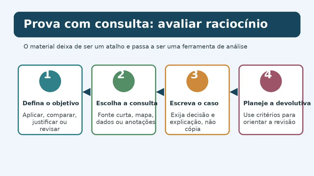 Infográfico mostra quatro etapas para criar uma prova com consulta que avalia raciocínio.