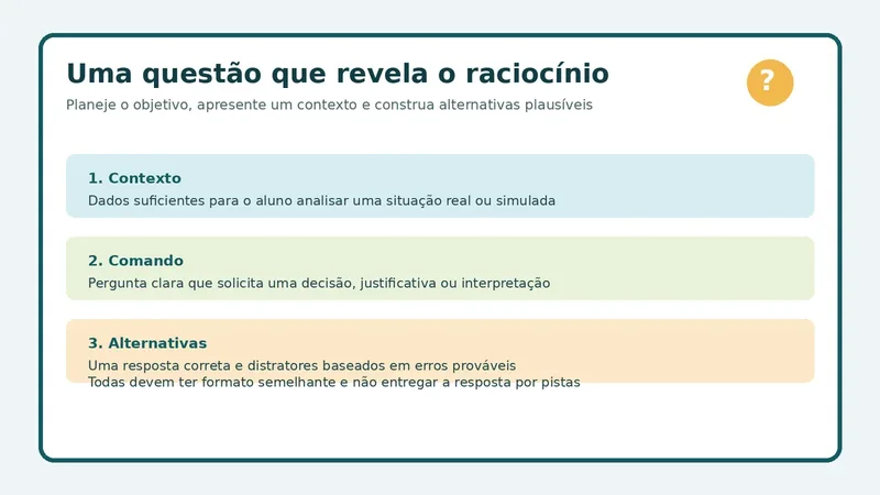 Infográfico com três componentes de uma questão de múltipla escolha: contexto, comando e alternativas.