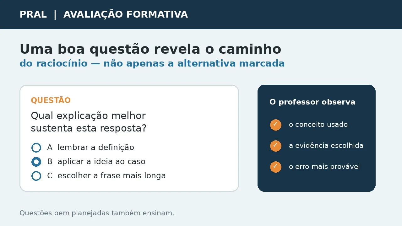 Ilustração de uma questão de múltipla escolha com foco no raciocínio do aluno e no diagnóstico do professor.