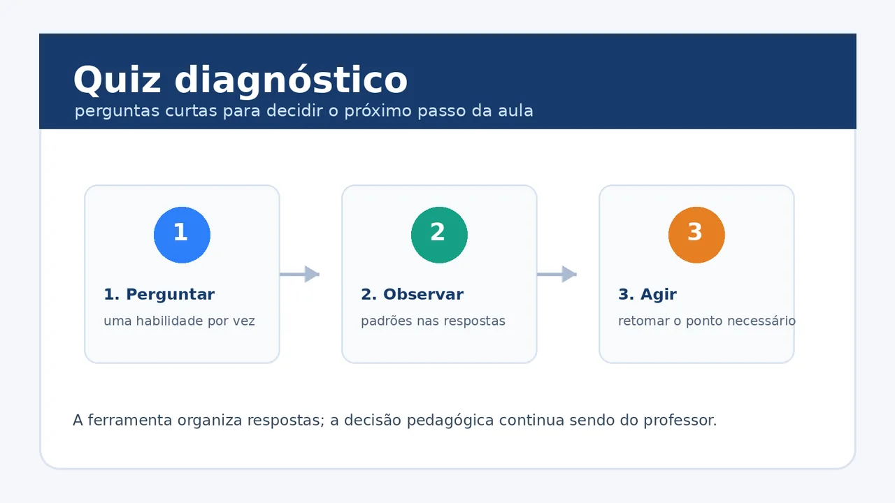 Infográfico com três etapas do quiz diagnóstico: perguntar, observar padrões e agir na próxima aula