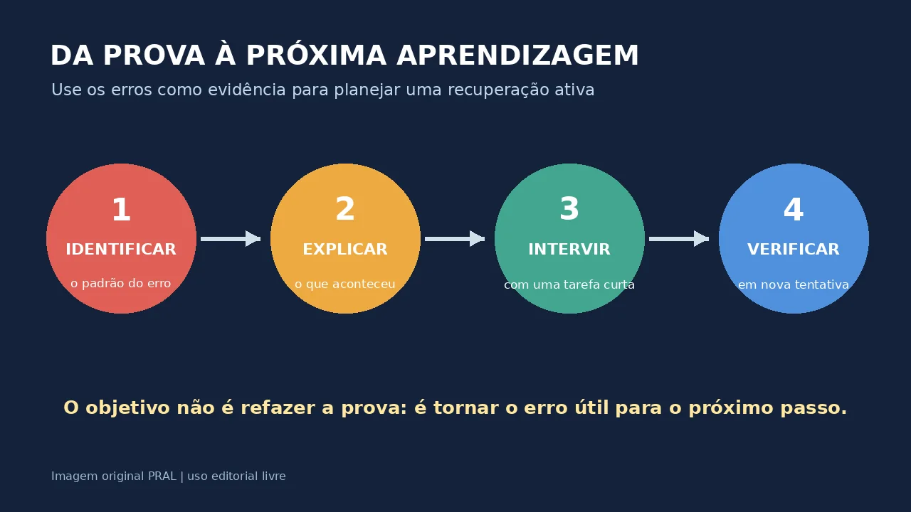 Infográfico com quatro etapas para transformar erros de prova em recuperação ativa