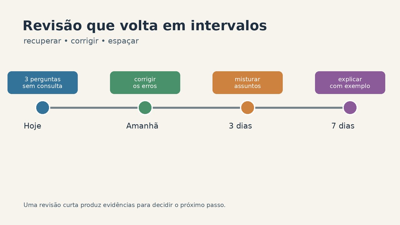 Linha do tempo de uma revisão espaçada com perguntas hoje, correção amanhã, mistura de assuntos em três dias e explicação com exemplo em sete dias