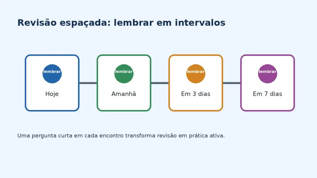 Linha do tempo de revisão espaçada com encontros hoje, amanhã, em três dias e em sete dias
