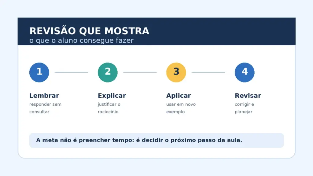 Infográfico com quatro etapas de uma revisão de aprendizagem: lembrar, explicar, aplicar e revisar