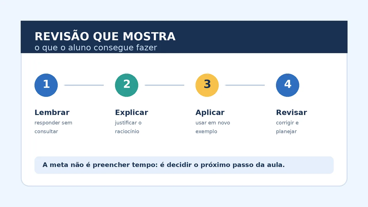 Infográfico com quatro etapas de uma revisão de aprendizagem: lembrar, explicar, aplicar e revisar