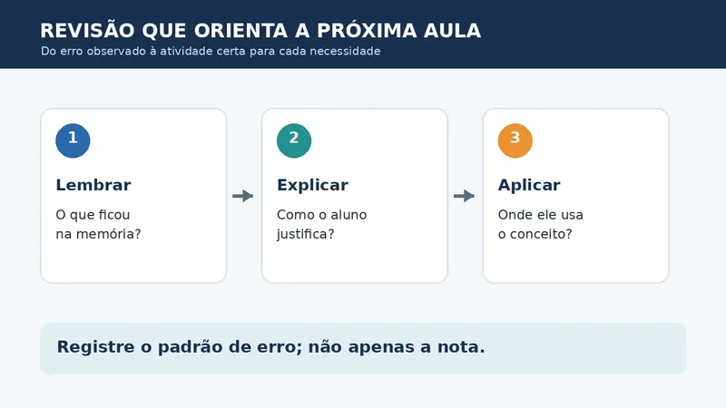 Fluxo visual para planejar uma aula de revisão a partir dos erros dos alunos
