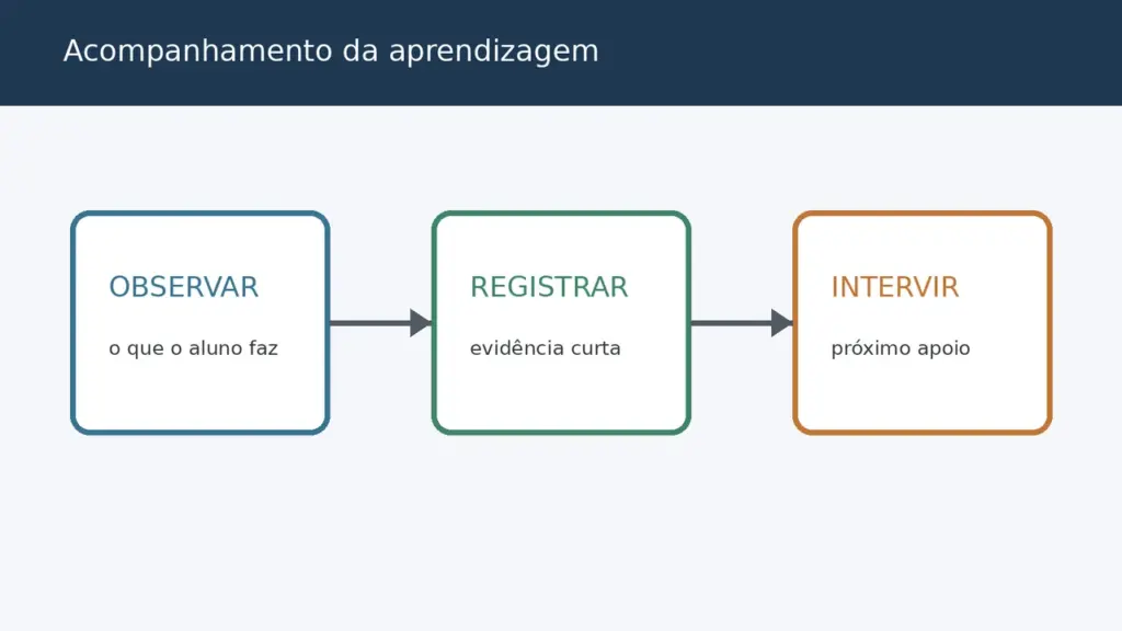 Diagrama do acompanhamento da aprendizagem em três movimentos: observar, registrar e intervir