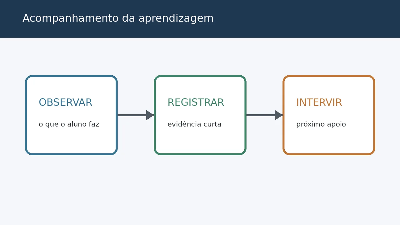 Diagrama do acompanhamento da aprendizagem em três movimentos: observar, registrar e intervir