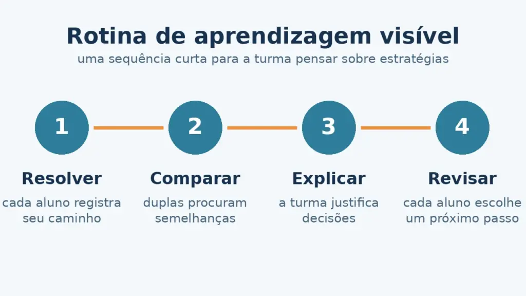 Infográfico com quatro etapas: resolver, comparar, explicar e revisar estratégias de aprendizagem
