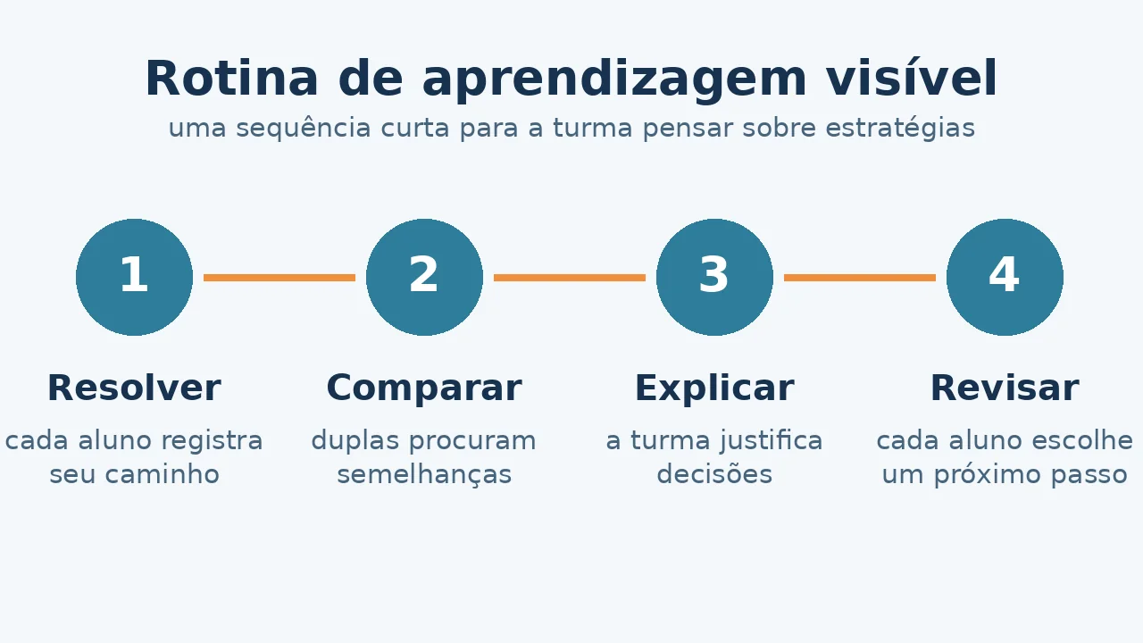 Infográfico com quatro etapas: resolver, comparar, explicar e revisar estratégias de aprendizagem