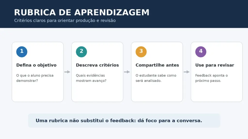 Infográfico com quatro etapas para usar uma rubrica de aprendizagem: definir objetivo, descrever critérios, compartilhar antes e revisar