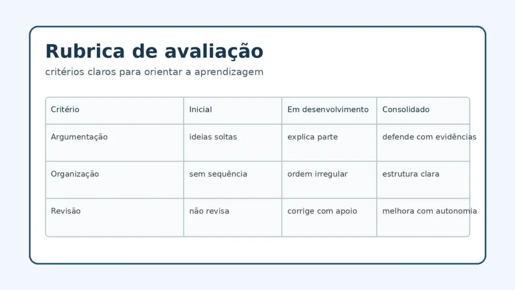 Exemplo de rubrica de avaliação com critérios de argumentação, organização e revisão em três níveis de desenvolvimento.