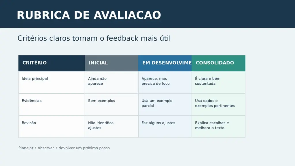 Tabela de rubrica de avaliação com critérios e três níveis de desempenho