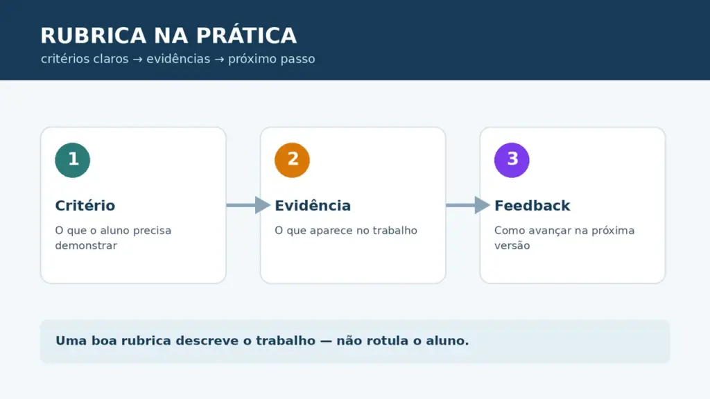 Fluxo visual de uma rubrica: critério, evidência e feedback para orientar a revisão do trabalho do aluno.