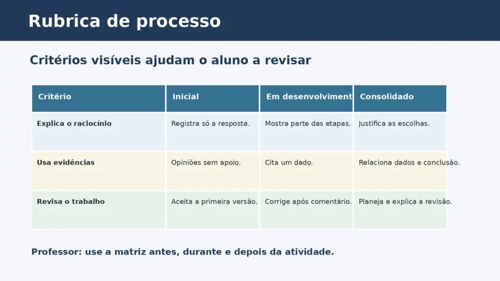 Matriz com critérios e níveis para avaliar o processo de aprendizagem do aluno