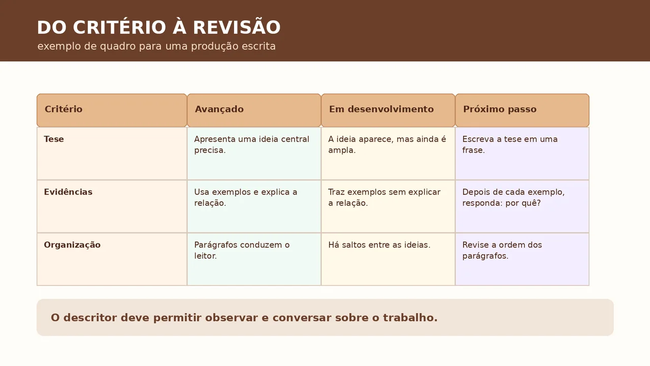 Exemplo de tabela de rubrica com critérios, níveis de desempenho e próximos passos para uma produção escrita.