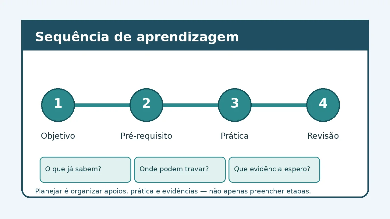 Infográfico com quatro etapas para planejar uma sequência de aprendizagem: objetivo, pré-requisito, prática e revisão