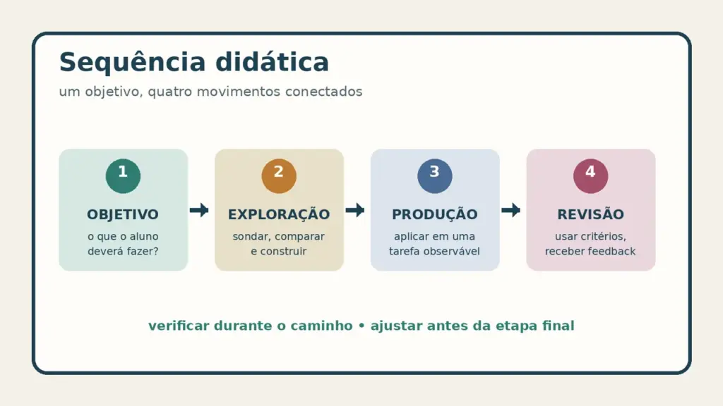 Diagrama de uma sequência didática em quatro etapas: objetivo, exploração, produção e revisão