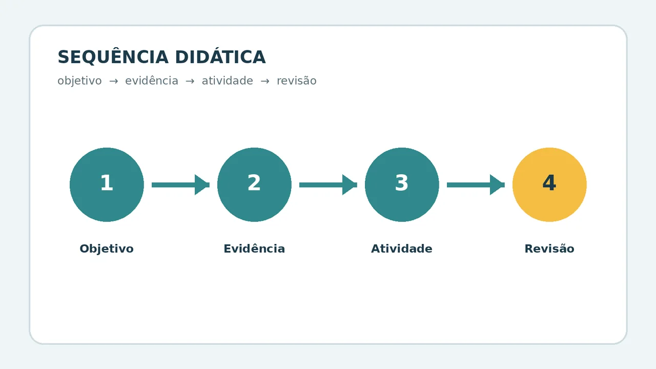 Fluxo de sequência didática com quatro etapas: objetivo, evidência, atividade e revisão.